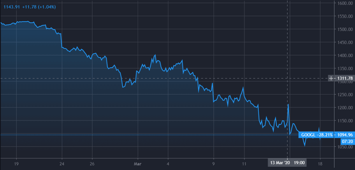 Google Alphabet Stock Price Movement