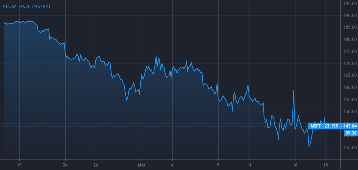 Microsoft Stock Price Movement