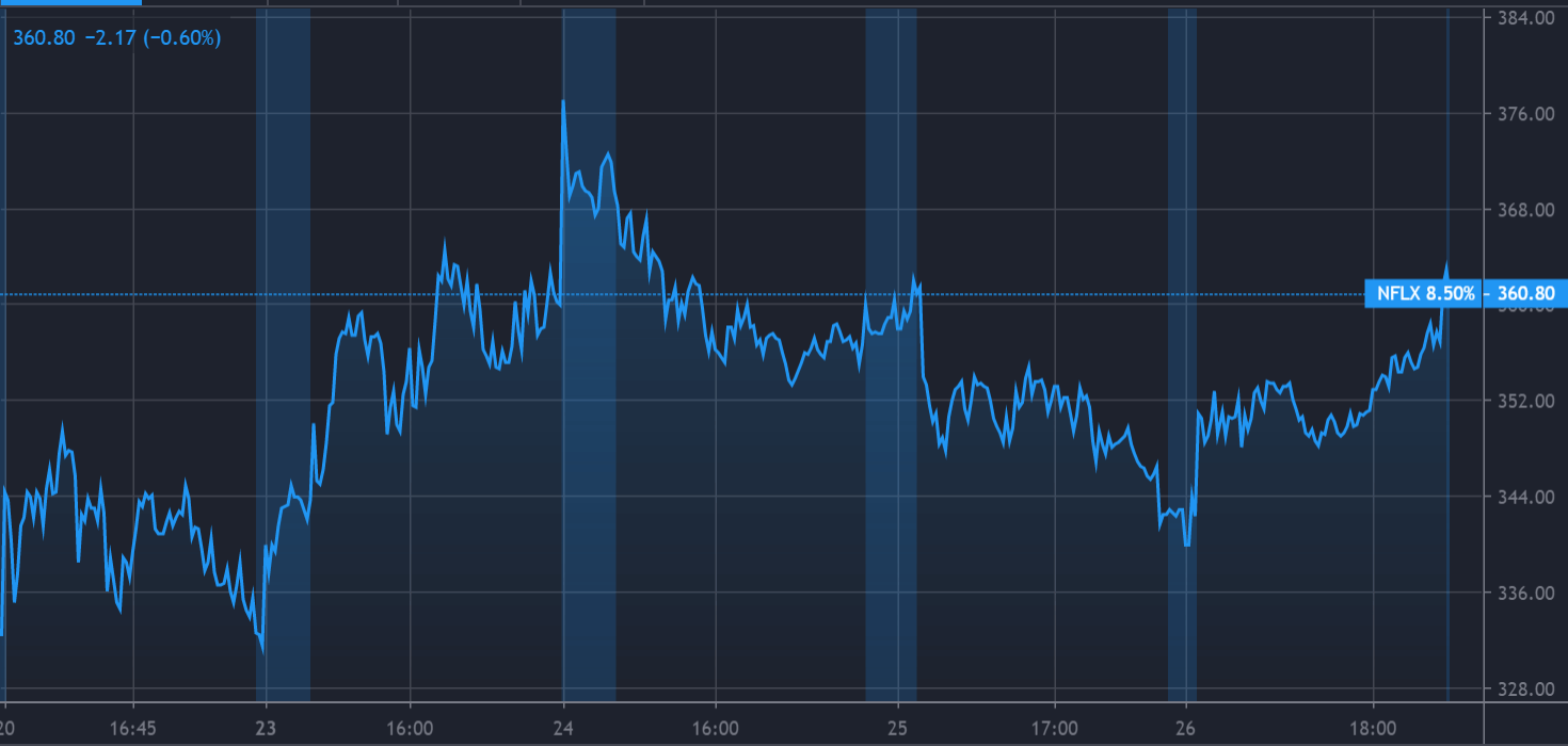 Netflix Stock lifts as...