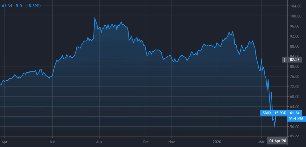 SBUX Stock Price Graph 12 Months