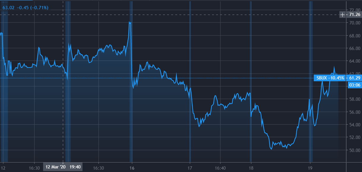 SBUX Stock Price Graph 5 days