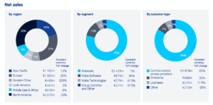 nokia sales