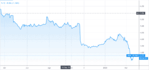 nokia 1 year price chart