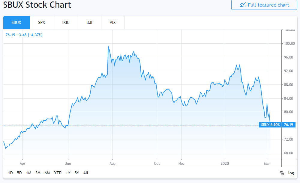 Could Starbucks Stock Extend...