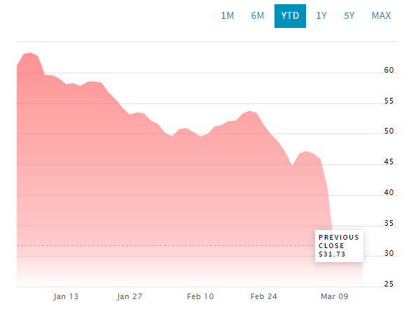 ConocoPhillips stock falls by...