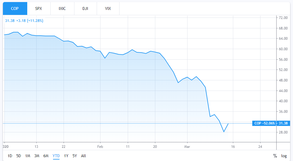 ConocoPhillips stock falls by...