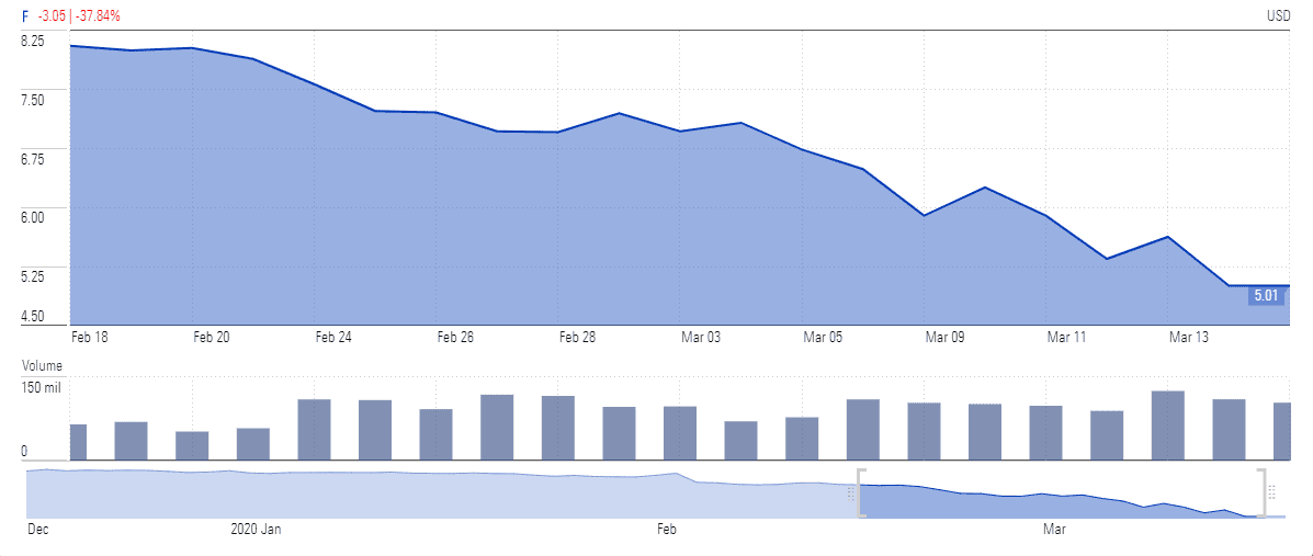 Ford Stock Price cut...