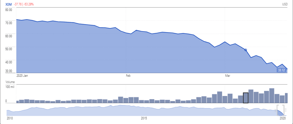 Exxon Stock Falls by...