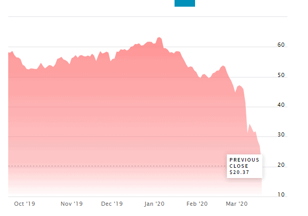 Exxon Stock Falls by...