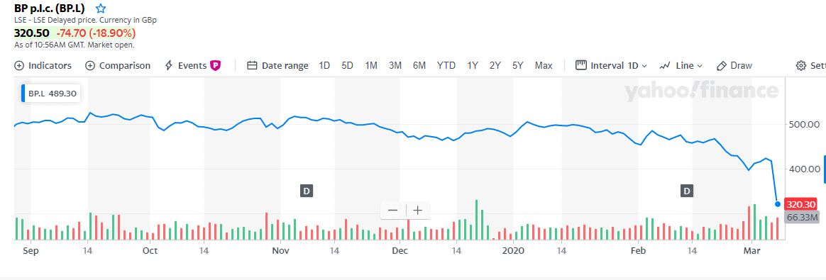 BP Stock Crashes to...