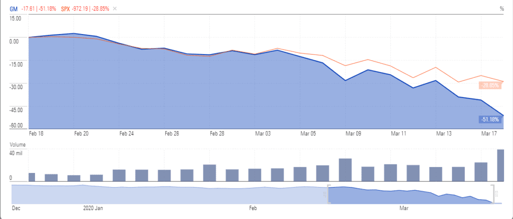 General Motors Stock Dips...