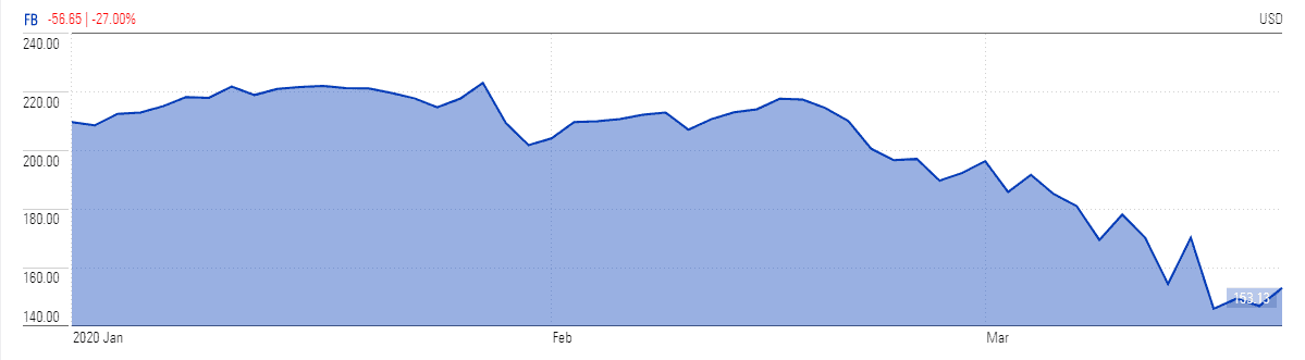 Facebook Stock Tumbles by...