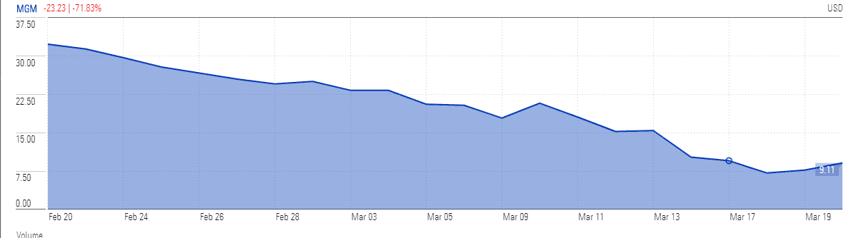 MGM Stock has Crashed...