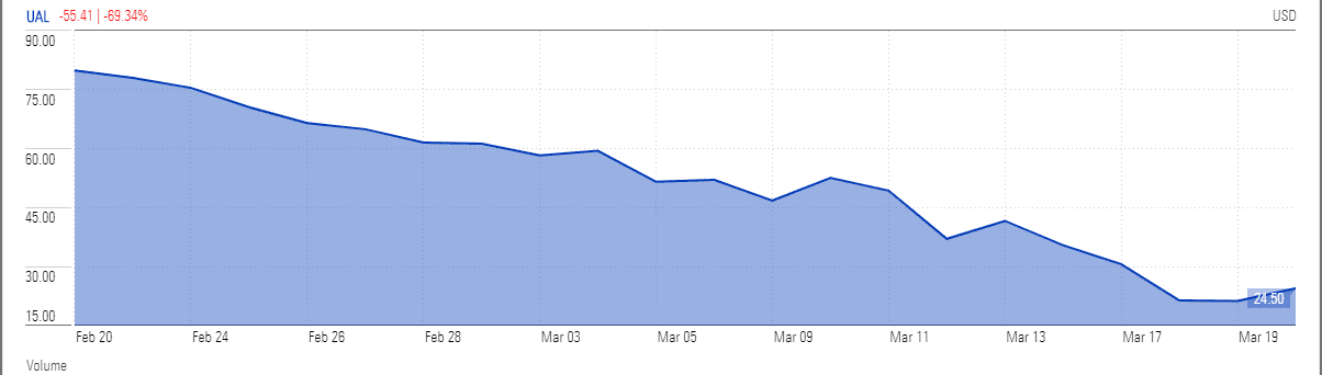 United Airlines stock has...