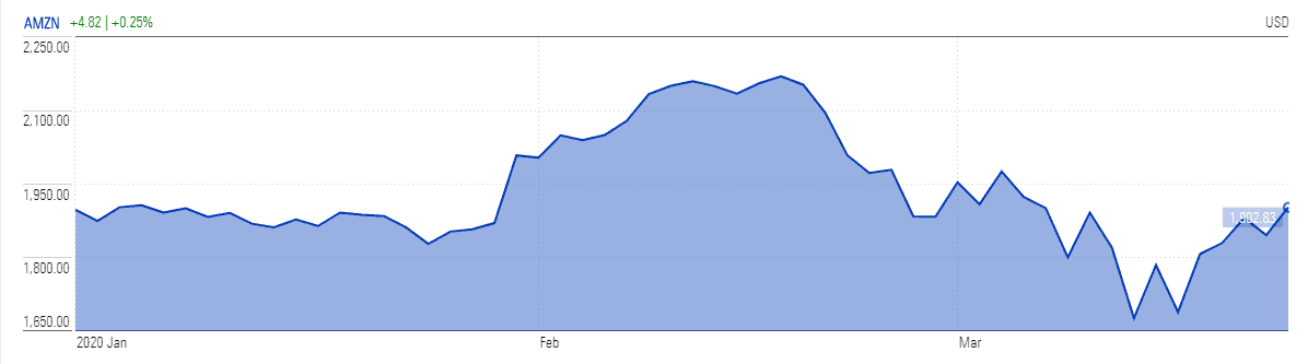 Amazon stock picks up...