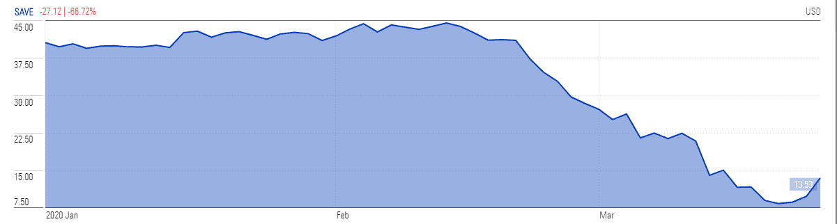 Spirit Airlines soars more...