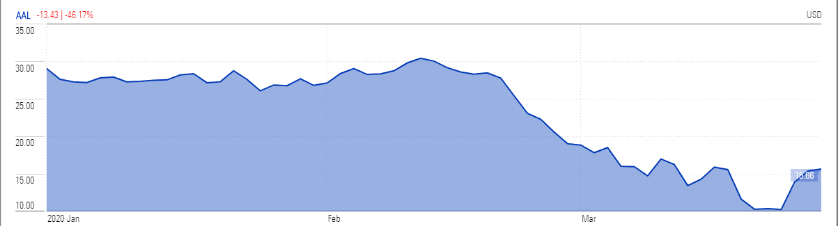 American Airlines Stock Jumped...