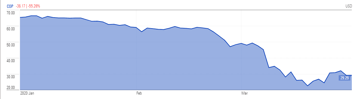 ConocoPhillips stock struggles to...