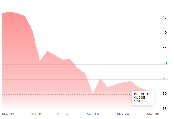 ConocoPhillips stock struggles to...