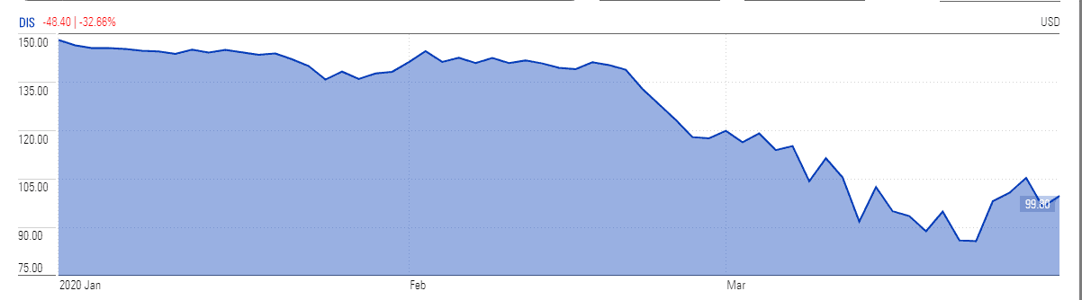 Disney stock tumbles, places...