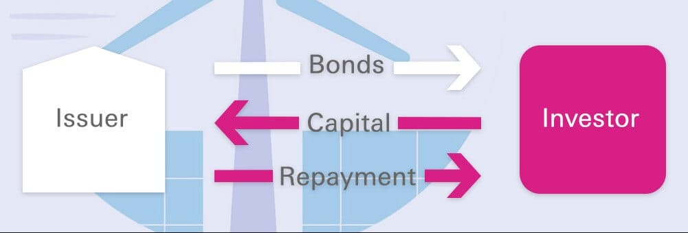 How does the bond market work?