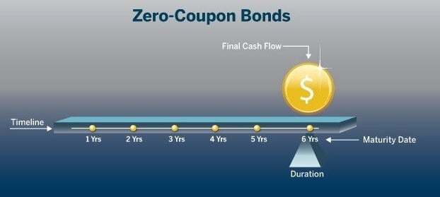 difference between a zero-coupon bond and regular bond