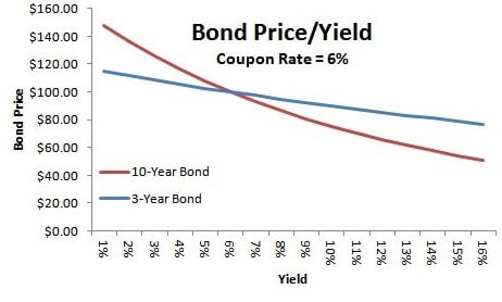 What are bond interest rates?