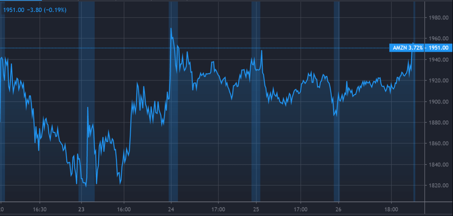 Netflix Stock lifts as...