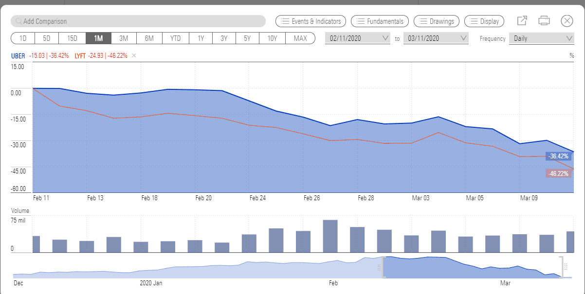 Uber and Lyft slump,...