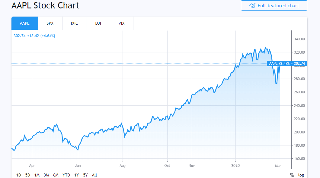 Apple stock