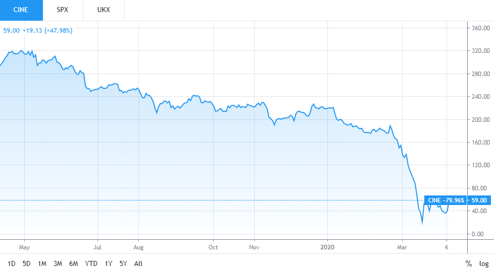 Cineworld stock jumps more...