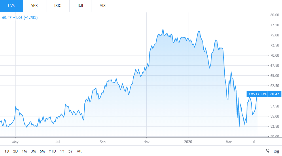 CVS Health Stock Remains...