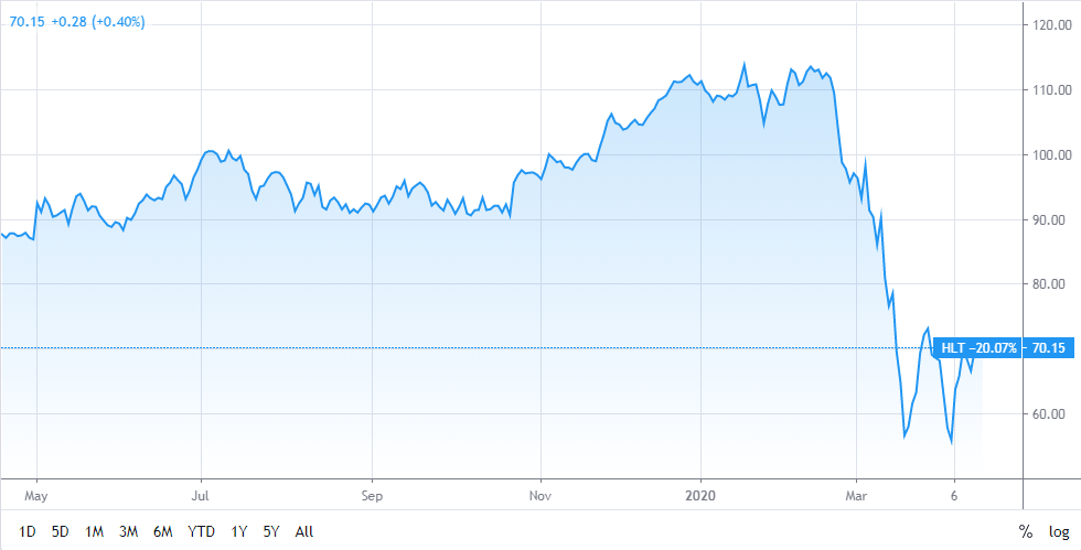 US earnings season: Hotels...