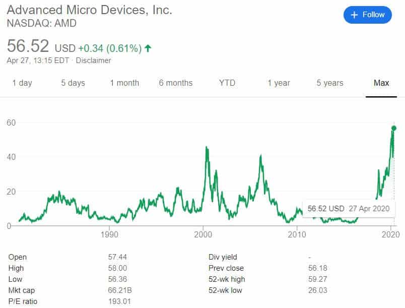 AMD Historical Stock price Performance 