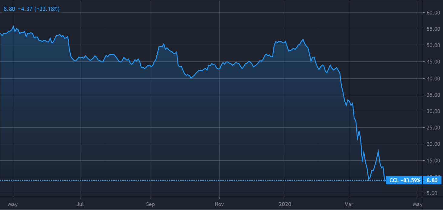 Carnival stock falls by...