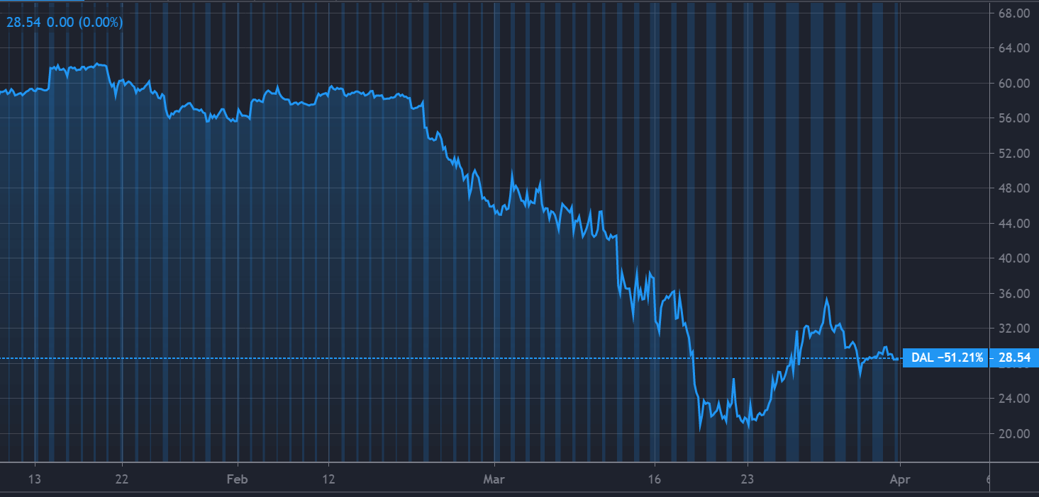 United Airlines stock slumps...