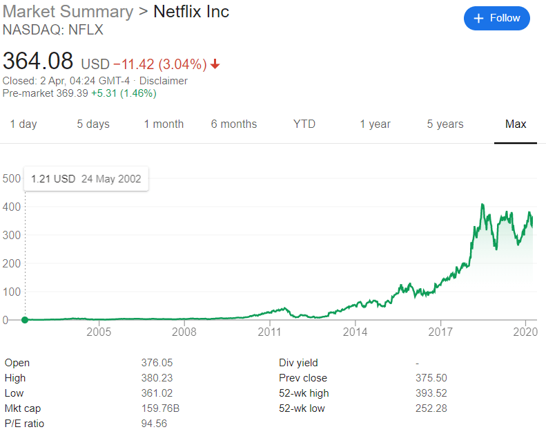How to Buy Netflix Stock - Netflix share price trend | Learnbonds