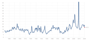 s&p pe ratio