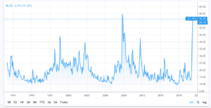 VIX historical chart