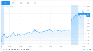 Cruise Line Stocks Surge...