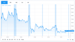 GILD stock chart