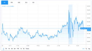 PG stock chart