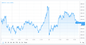 SPX stock chart