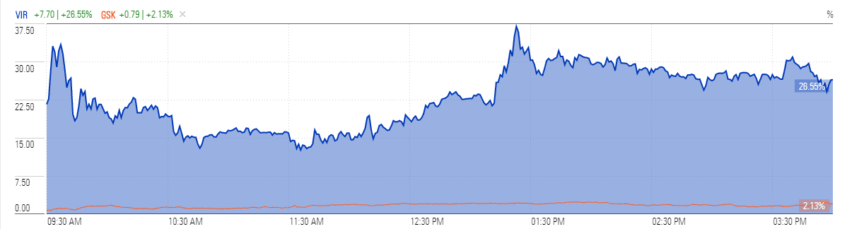 Vir Biotechnology stock soars...