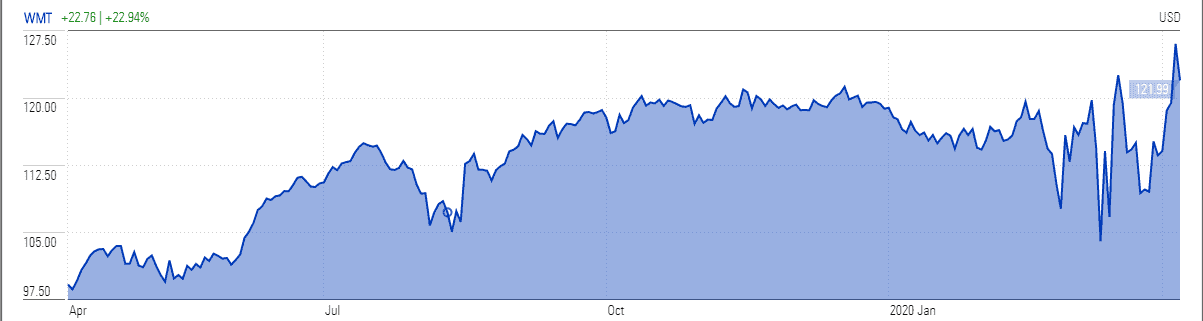 Walmart stock slipped from...