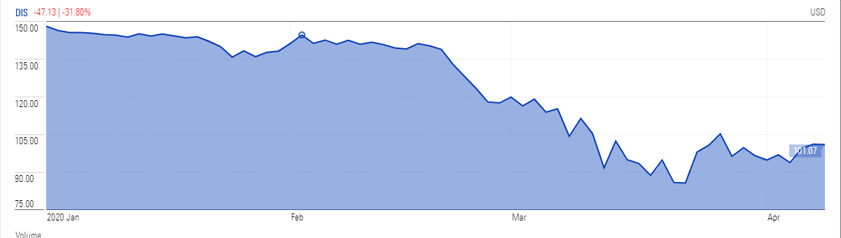 Disney stock rises after...