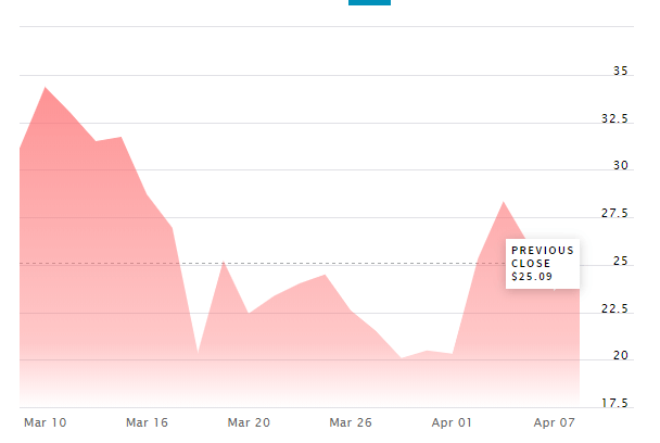 Exxon stock lifts more...