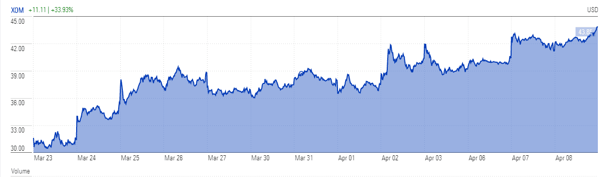 Exxon stock lifts more...