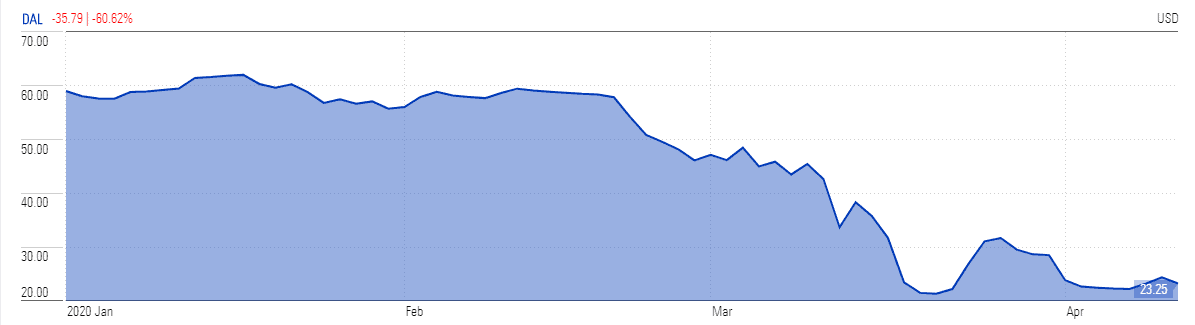 Delta stock nears year-long...