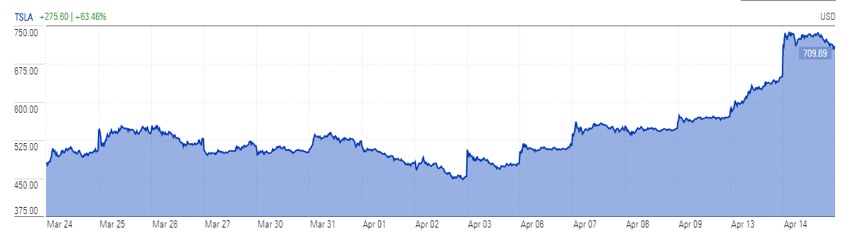 Tesla stock surges %...